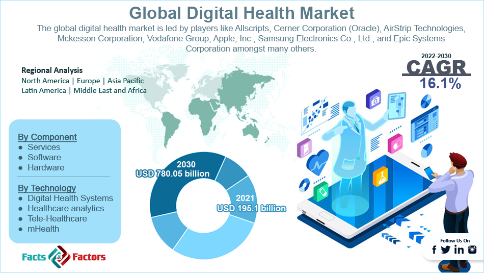 Digital Health Market Size, Share & Trends Analysis Report 2030